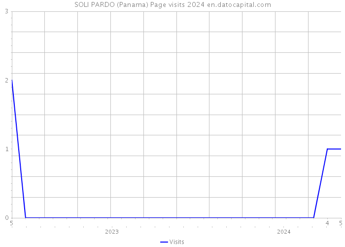 SOLI PARDO (Panama) Page visits 2024 