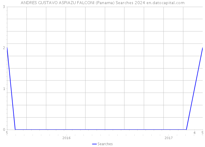 ANDRES GUSTAVO ASPIAZU FALCONI (Panama) Searches 2024 