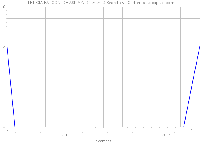 LETICIA FALCONI DE ASPIAZU (Panama) Searches 2024 