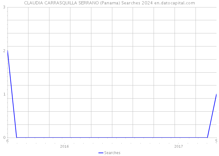 CLAUDIA CARRASQUILLA SERRANO (Panama) Searches 2024 