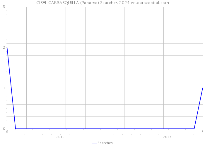 GISEL CARRASQUILLA (Panama) Searches 2024 