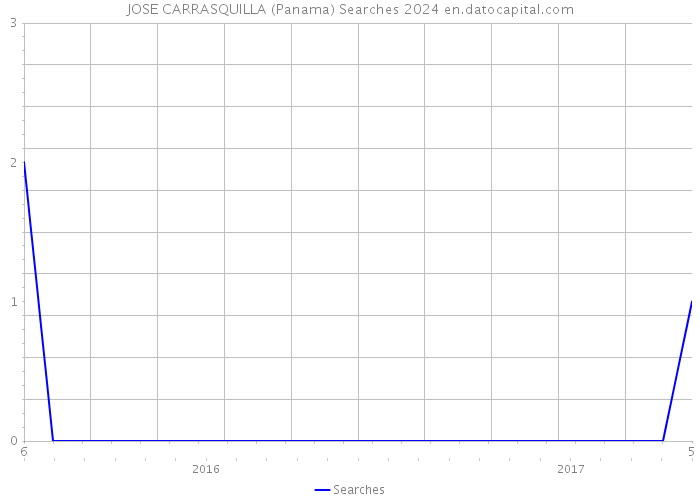 JOSE CARRASQUILLA (Panama) Searches 2024 