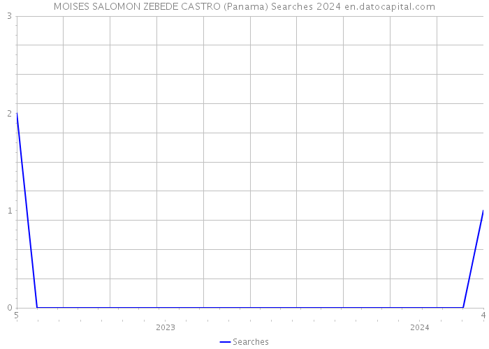 MOISES SALOMON ZEBEDE CASTRO (Panama) Searches 2024 