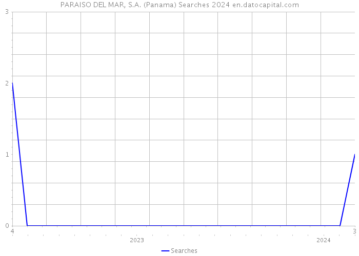PARAISO DEL MAR, S.A. (Panama) Searches 2024 
