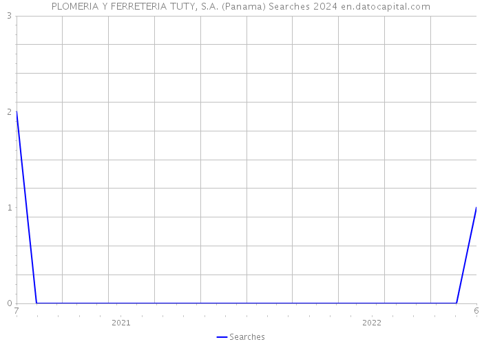 PLOMERIA Y FERRETERIA TUTY, S.A. (Panama) Searches 2024 