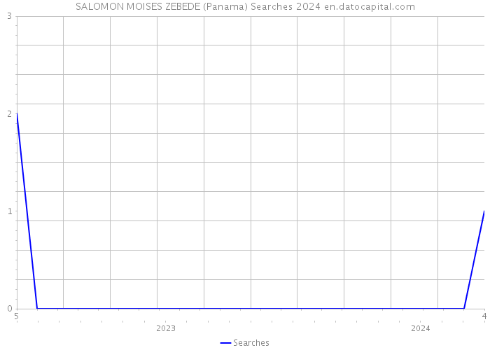 SALOMON MOISES ZEBEDE (Panama) Searches 2024 