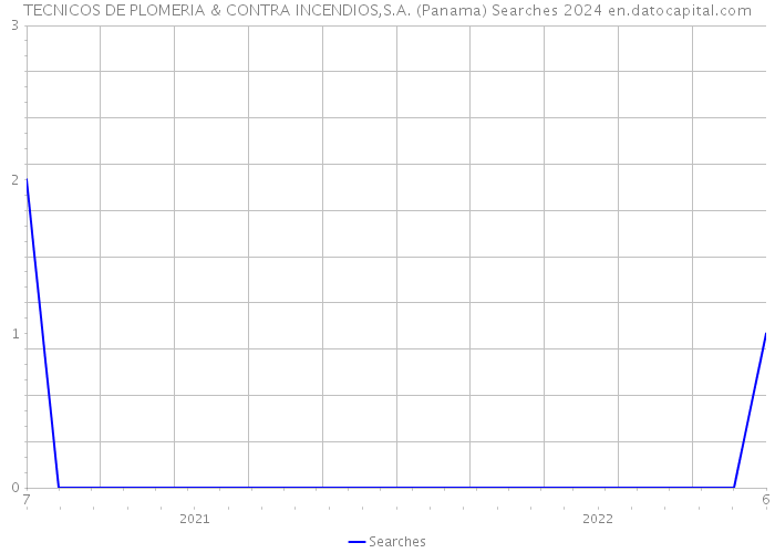 TECNICOS DE PLOMERIA & CONTRA INCENDIOS,S.A. (Panama) Searches 2024 