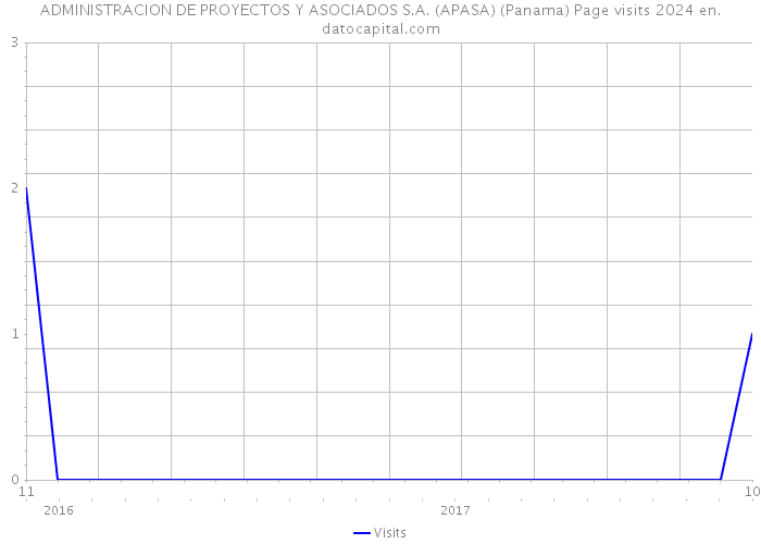 ADMINISTRACION DE PROYECTOS Y ASOCIADOS S.A. (APASA) (Panama) Page visits 2024 