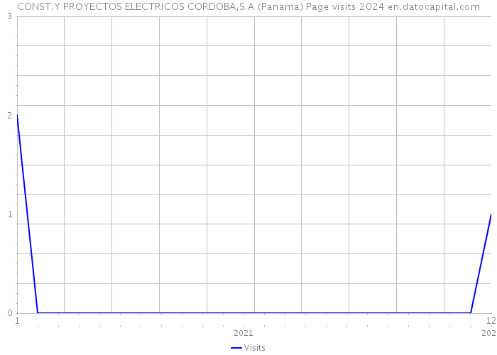 CONST.Y PROYECTOS ELECTRICOS CORDOBA,S.A (Panama) Page visits 2024 