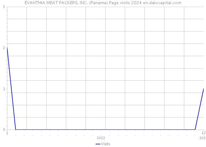EVANTHIA MEAT PACKERS, INC. (Panama) Page visits 2024 