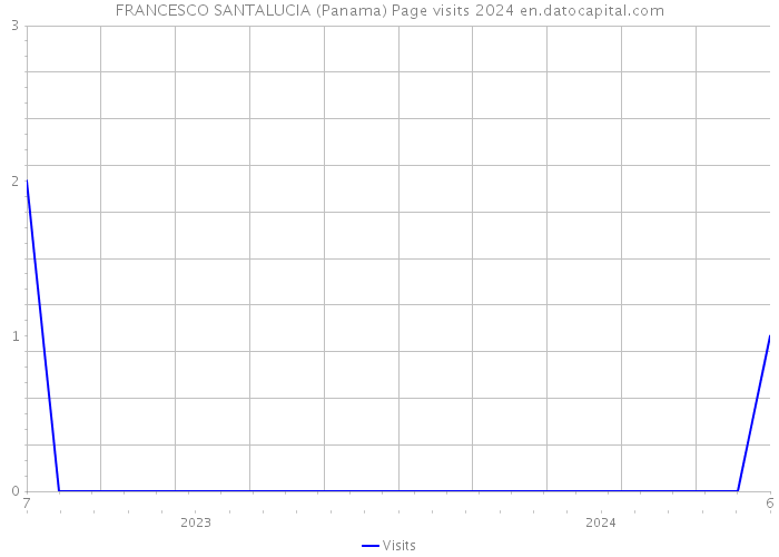 FRANCESCO SANTALUCIA (Panama) Page visits 2024 