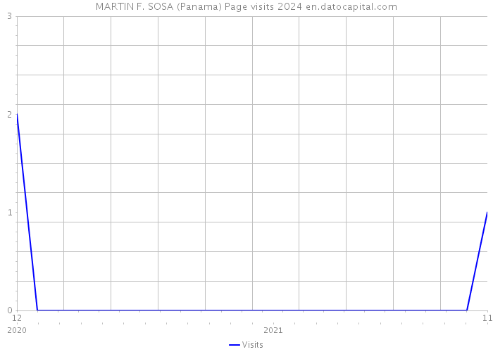 MARTIN F. SOSA (Panama) Page visits 2024 