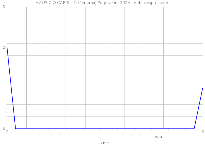 MAURICIO CARRILLO (Panama) Page visits 2024 