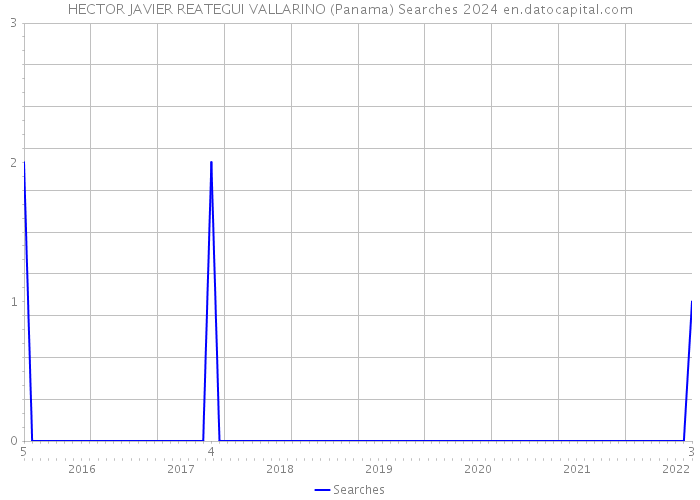 HECTOR JAVIER REATEGUI VALLARINO (Panama) Searches 2024 