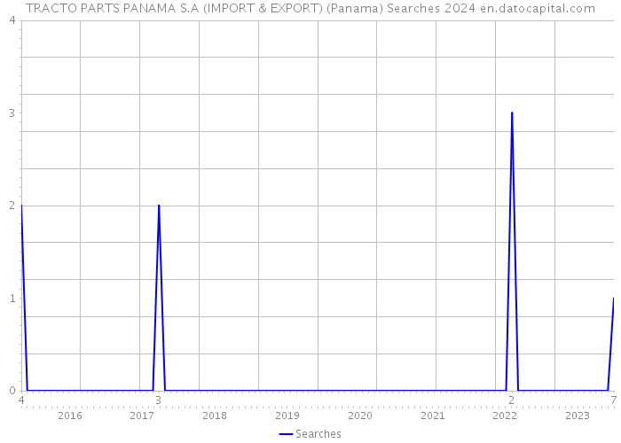 TRACTO PARTS PANAMA S.A (IMPORT & EXPORT) (Panama) Searches 2024 