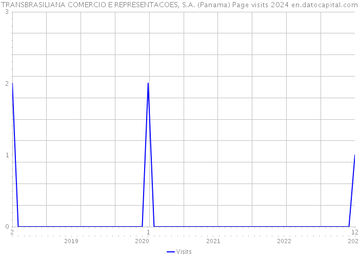 TRANSBRASILIANA COMERCIO E REPRESENTACOES, S.A. (Panama) Page visits 2024 