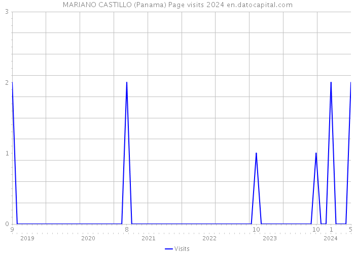 MARIANO CASTILLO (Panama) Page visits 2024 