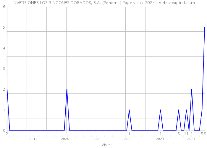 INVERSIONES LOS RINCONES DORADOS, S.A. (Panama) Page visits 2024 