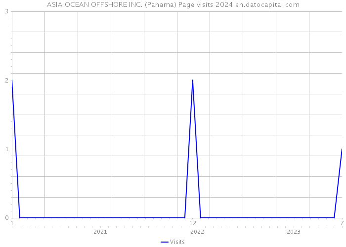 ASIA OCEAN OFFSHORE INC. (Panama) Page visits 2024 