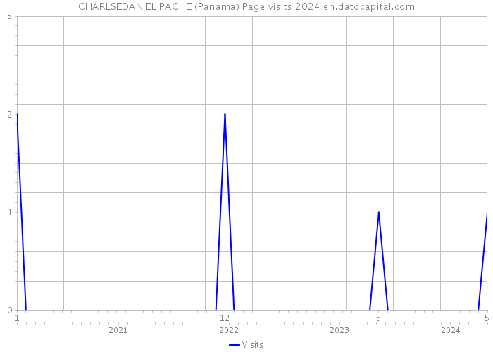 CHARLSEDANIEL PACHE (Panama) Page visits 2024 