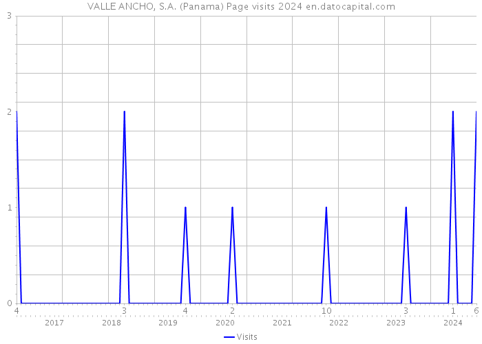 VALLE ANCHO, S.A. (Panama) Page visits 2024 