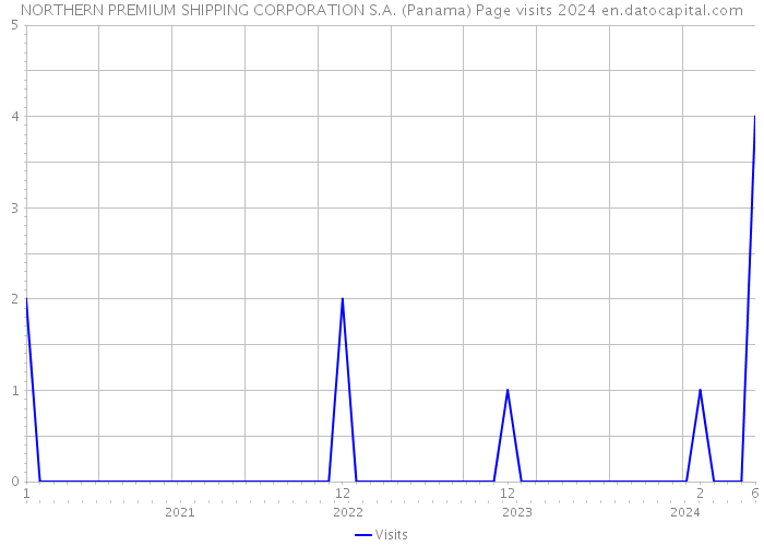 NORTHERN PREMIUM SHIPPING CORPORATION S.A. (Panama) Page visits 2024 