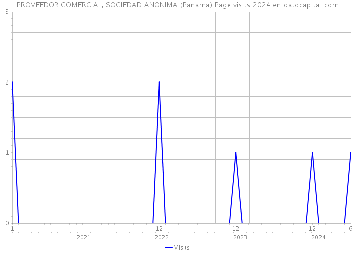 PROVEEDOR COMERCIAL, SOCIEDAD ANONIMA (Panama) Page visits 2024 