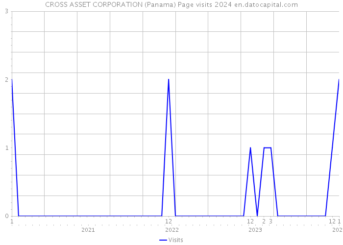 CROSS ASSET CORPORATION (Panama) Page visits 2024 