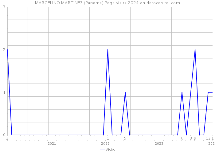 MARCELINO MARTINEZ (Panama) Page visits 2024 