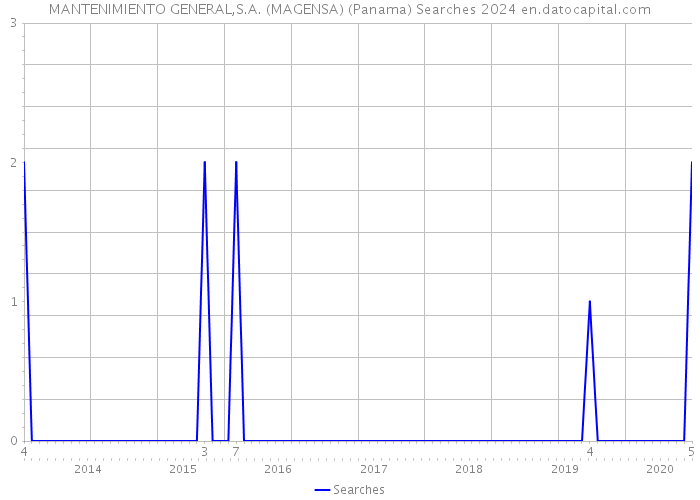 MANTENIMIENTO GENERAL,S.A. (MAGENSA) (Panama) Searches 2024 