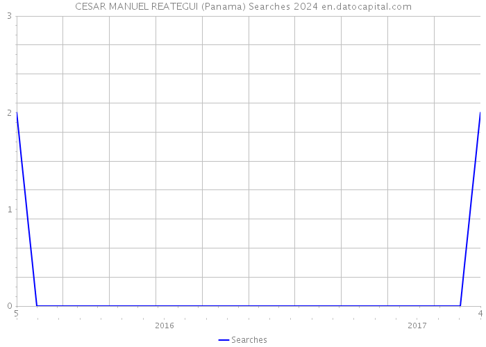 CESAR MANUEL REATEGUI (Panama) Searches 2024 