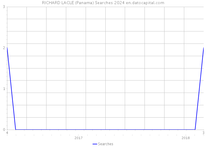 RICHARD LACLE (Panama) Searches 2024 
