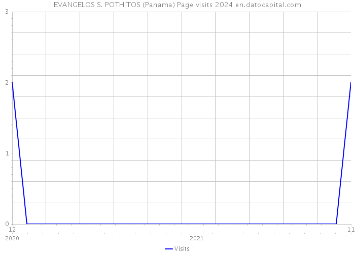 EVANGELOS S. POTHITOS (Panama) Page visits 2024 
