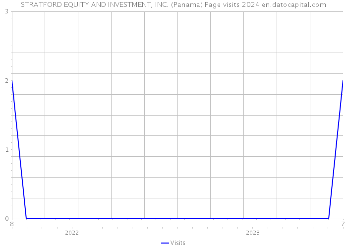 STRATFORD EQUITY AND INVESTMENT, INC. (Panama) Page visits 2024 