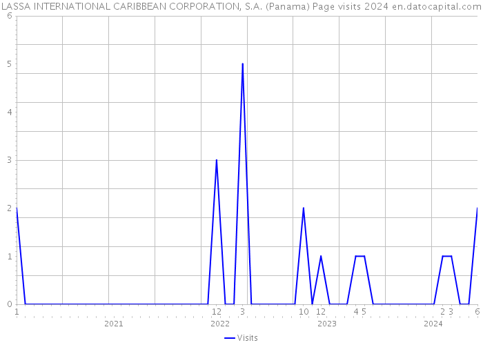 LASSA INTERNATIONAL CARIBBEAN CORPORATION, S.A. (Panama) Page visits 2024 