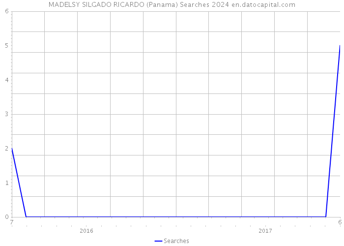 MADELSY SILGADO RICARDO (Panama) Searches 2024 
