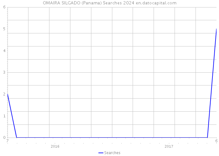 OMAIRA SILGADO (Panama) Searches 2024 