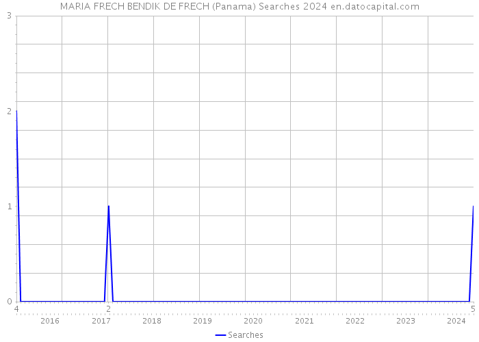 MARIA FRECH BENDIK DE FRECH (Panama) Searches 2024 