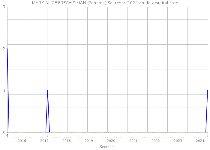 MARY ALICE FRECH SIMAN (Panama) Searches 2024 