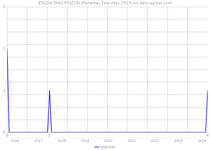 ESILDA DIAZ PINZON (Panama) Searches 2024 