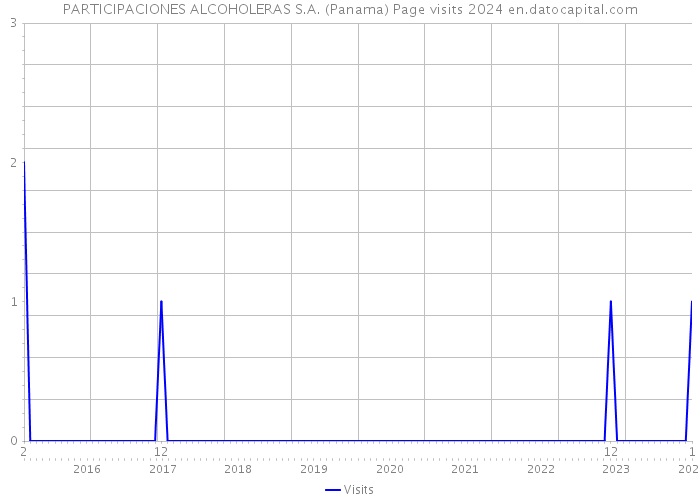 PARTICIPACIONES ALCOHOLERAS S.A. (Panama) Page visits 2024 