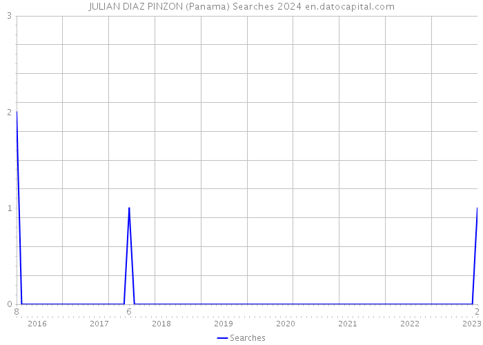 JULIAN DIAZ PINZON (Panama) Searches 2024 