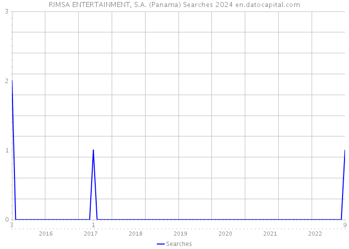 RIMSA ENTERTAINMENT, S.A. (Panama) Searches 2024 