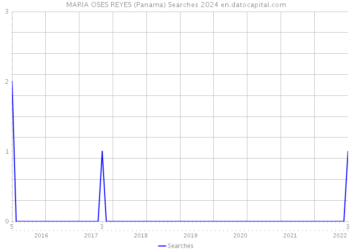 MARIA OSES REYES (Panama) Searches 2024 