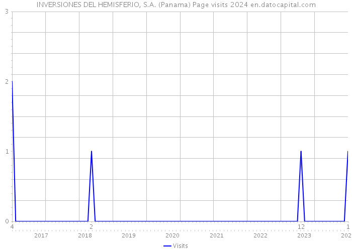 INVERSIONES DEL HEMISFERIO, S.A. (Panama) Page visits 2024 