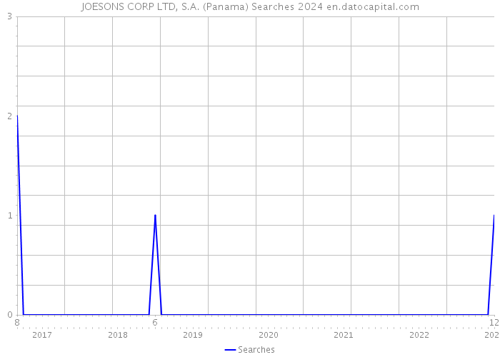 JOESONS CORP LTD, S.A. (Panama) Searches 2024 