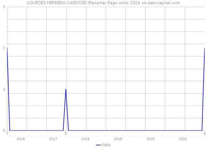 LOURDES HERRERA CARDOZE (Panama) Page visits 2024 