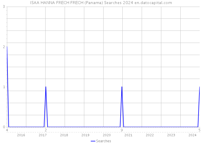 ISAA HANNA FRECH FRECH (Panama) Searches 2024 