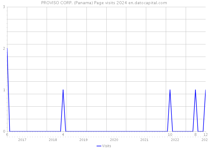 PROVISO CORP. (Panama) Page visits 2024 