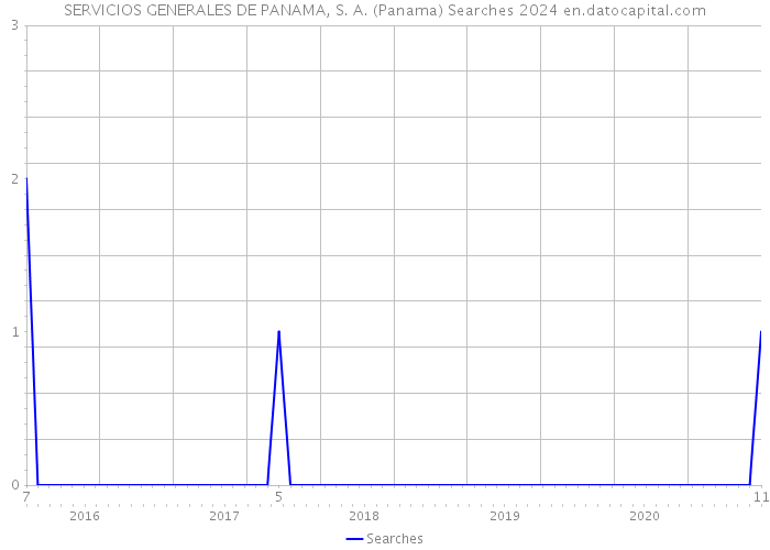 SERVICIOS GENERALES DE PANAMA, S. A. (Panama) Searches 2024 